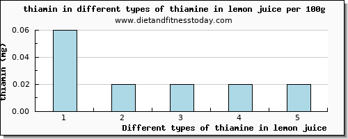 thiamine in lemon juice thiamin per 100g